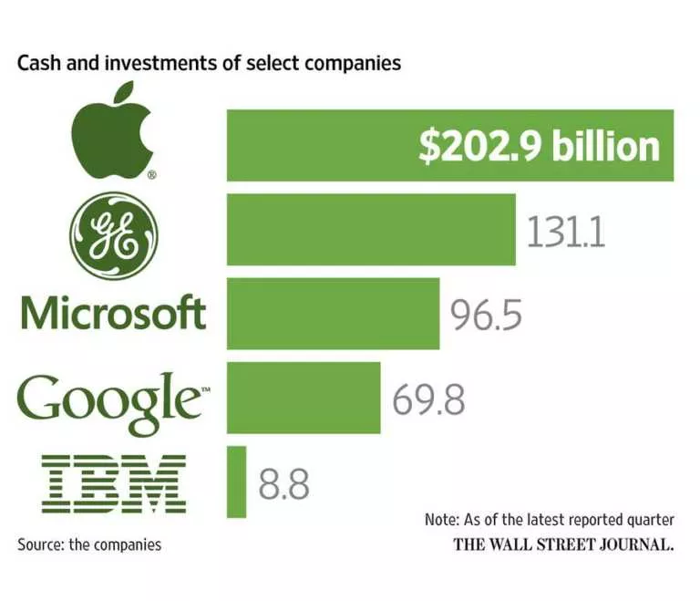 Apple Now Has $200 Billion Cash, Thanks to iPhone sales and China