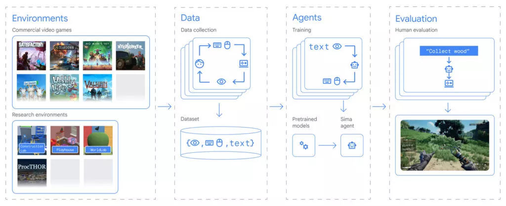 Image explaining Google SIMA's working process