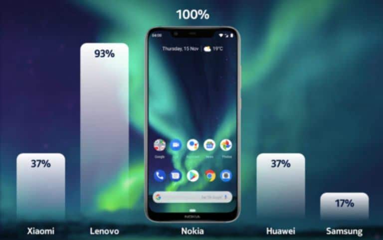 Nokia Is The King Of Android Updates; Samsung and Xiaomi Follow