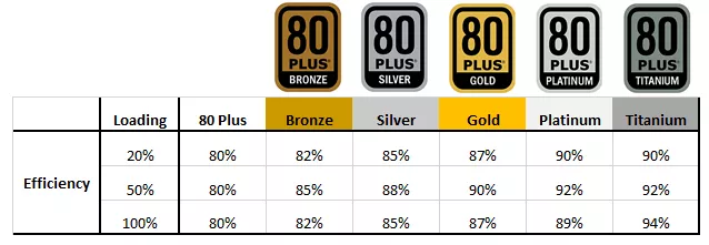 Image of the PSU rating system in the buying guide