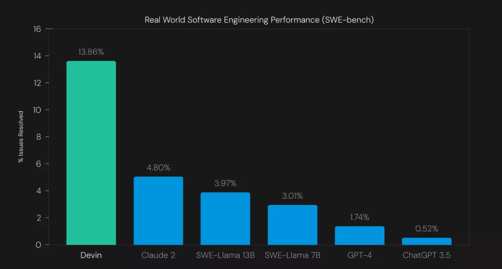 Image of the Devin AI benchmark results