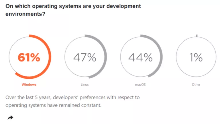 Windows Is The Most Popular OS For Development, Followed By Linux And macOS