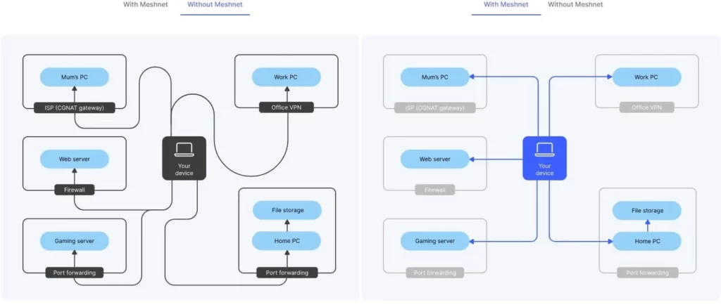 Image explaining the working of NordVPN meshnet